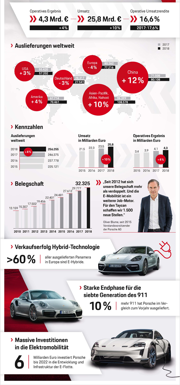 Porsche nach wie vor im Höhenflug