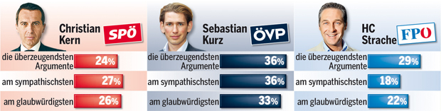 Umfrage: Kern kann aufholen