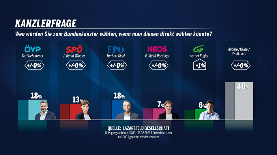 Umfrage: ÖVP unter 20% ''festgenagelt''