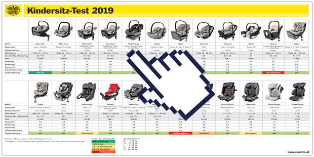 Kindersitztest 2019: Zwei