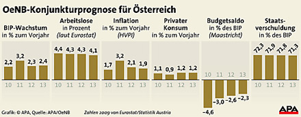 Grafik Konjunktur