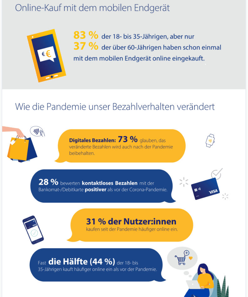Kontaktloses Bezahlen wird immer öfter genutzt