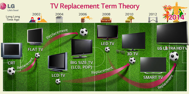 Letzte Chance: Top-TVs für die Fußball WM