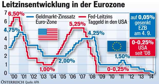 0,05%! EZB senkt Zinsen weiter