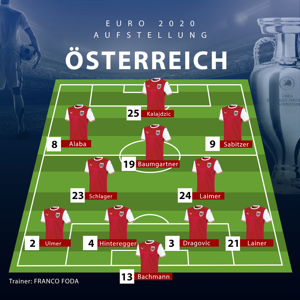 Mit dieser Aufstellung beginnt unsere EURO-Reise