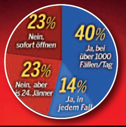 Polit-Barometer: Anschober stürzt ab, Rendi-Wagner holt auf