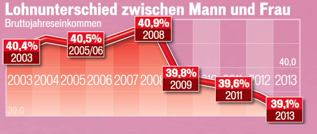 Frauen:
39,1 Prozent
weniger Geld