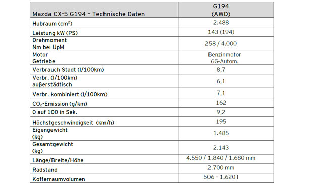 Mazda CX-5 mit Top-Benziner im Test