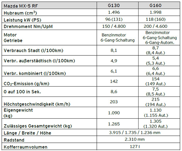 Mazda schickt den MX-5 RF ins Rennen