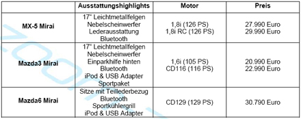 MX-5, Mazda6 und Mazda3