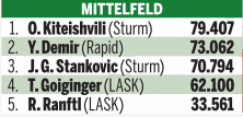 Yusuf Demir ist Kicker des Jahres