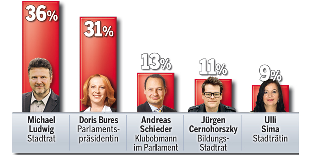 Umfrage: Wiener SPÖ stürzt ab