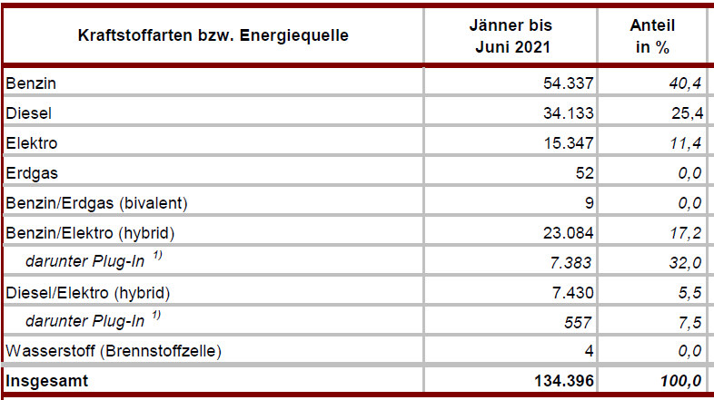 Alternative Antriebe überholen erstmals Dieselautos