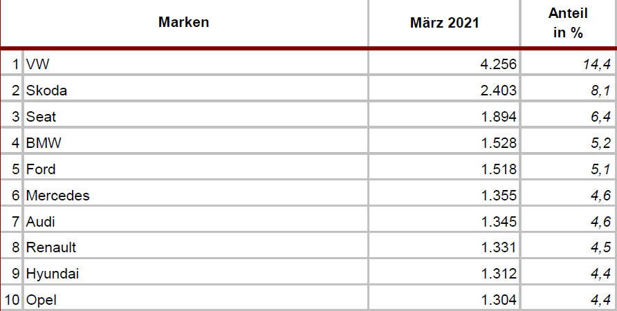 Neuzulassungen März 2021 Markenranking