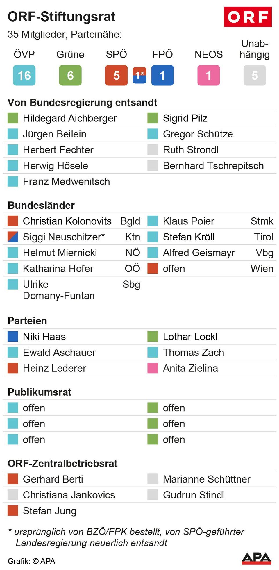 Stiftungsrat orf