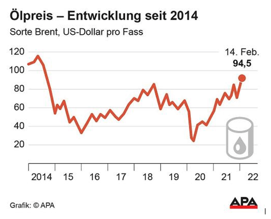 Ölpreise auf Mehrjahreshoch: Fast bei 100 Dollar