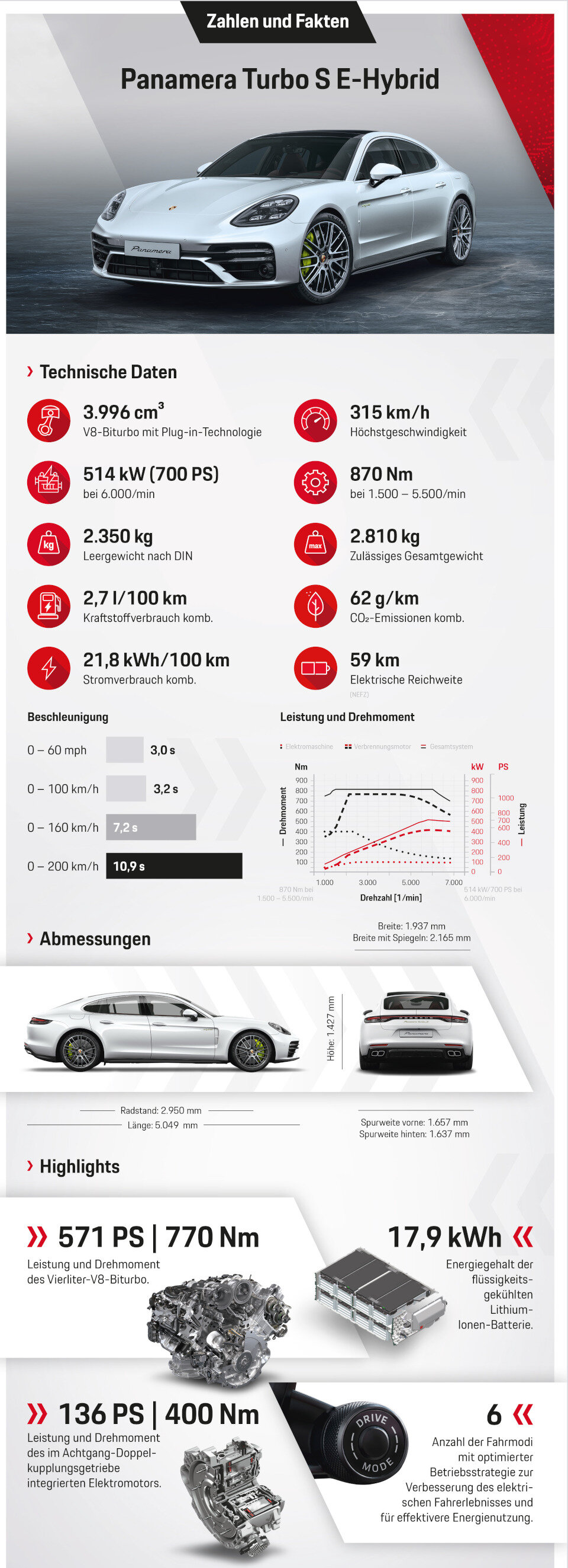 Porsche bringt Panamera mit bis zu 700 PS