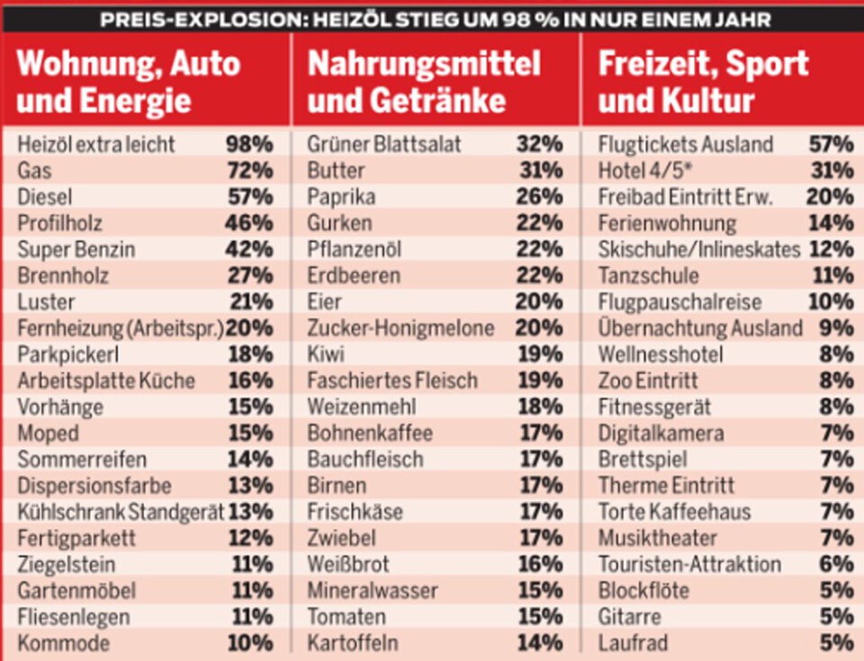 Rekord-Inflation: Diese Preise steigen jetzt am stärksten