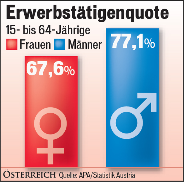 Frauen:
39,1 Prozent
weniger Geld
