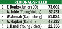Yusuf Demir ist Kicker des Jahres