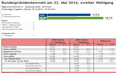 Stadt SBG NEU