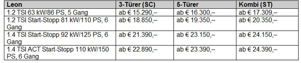 Seat Leon 1.4 TSI mit Zylinderabschaltung