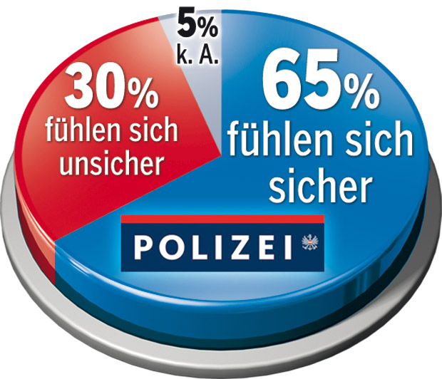 Sicherheitsgefühl