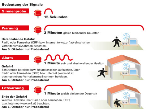 Heute heulten 8.200 Sirenen zur Probe