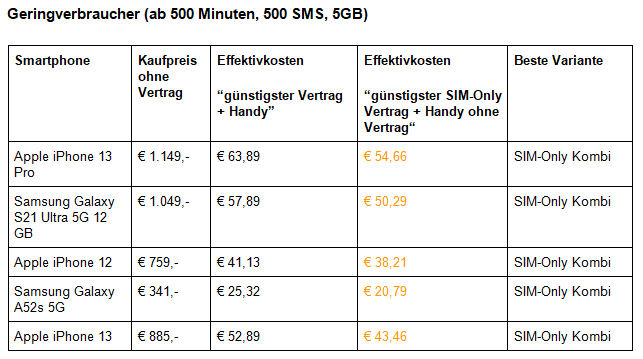 Weihnachten: Das sind die 10 beliebtesten Smartphones