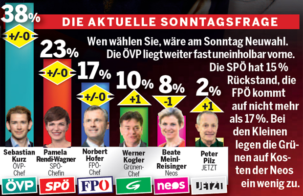 Politiker-Noten: Bierlein & VdB besser als Kurz
