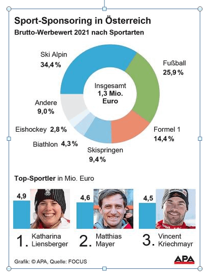 Katharina Liensberger ist Österreichs wertvollste Sportlerin