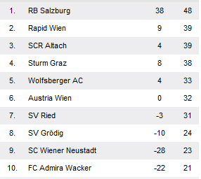 2:0! Sturm schießt Grödig in die Krise