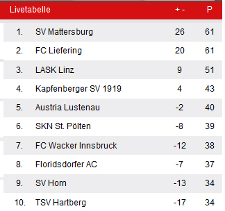 Mattersburg-Auftstiegsparty verschoben