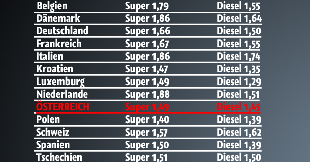 Sprit-Preise: Hier tanken Sie am billigsten