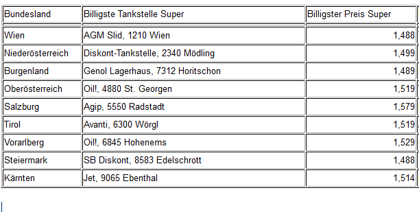 Sprit-Preise: Hier tanken Sie am billigsten