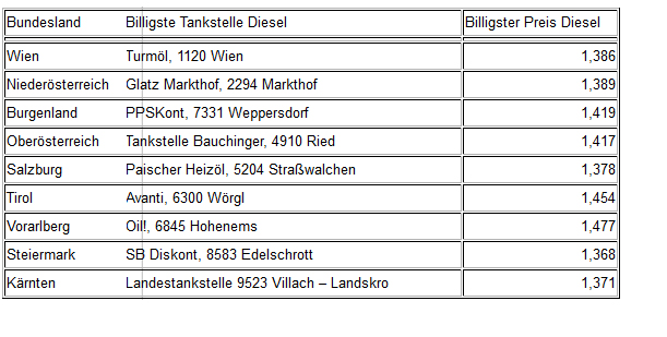 diesel wien preis