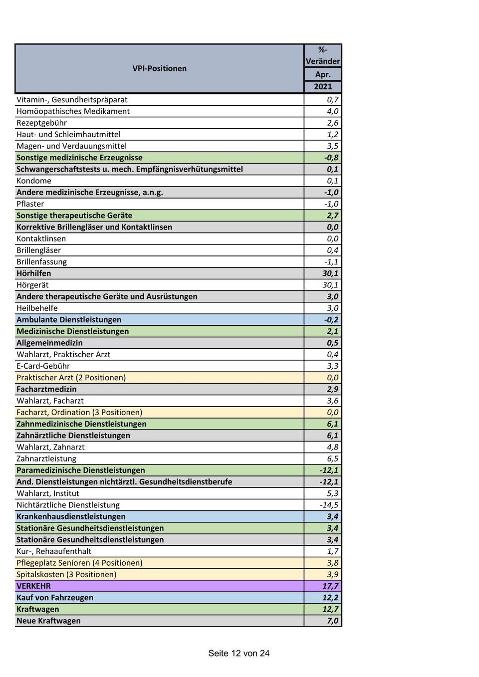 Preise steigen: Die GANZE Teuerungs-Liste