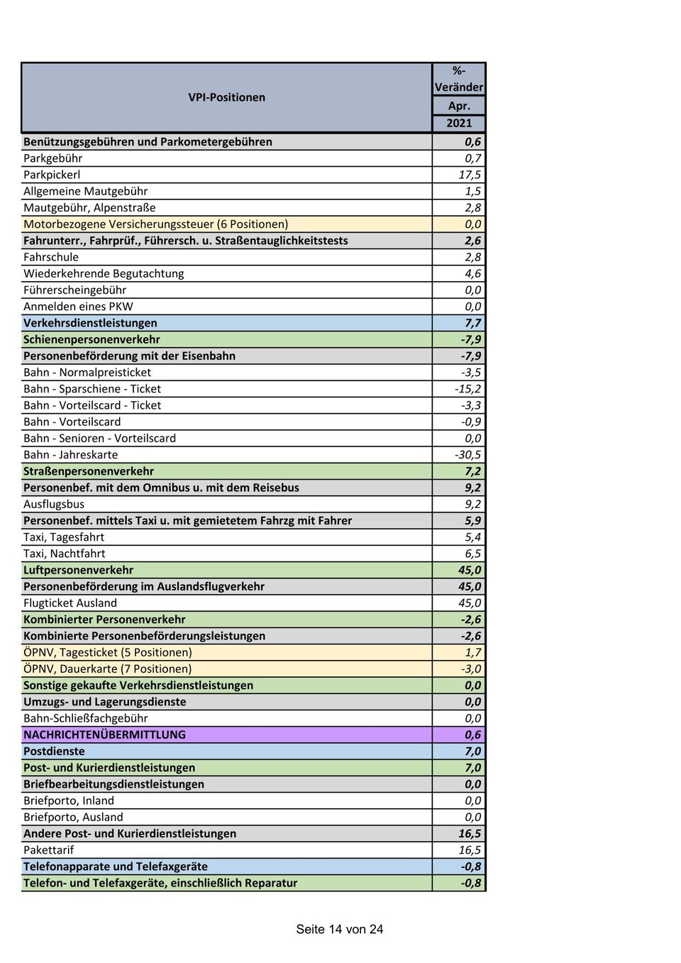 Preise steigen: Die GANZE Teuerungs-Liste