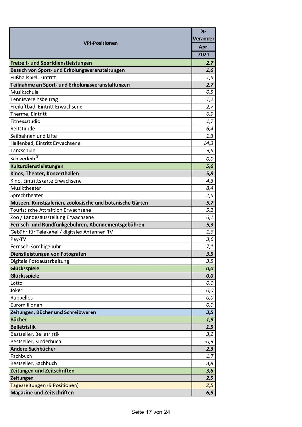 Preise steigen: Die GANZE Teuerungs-Liste