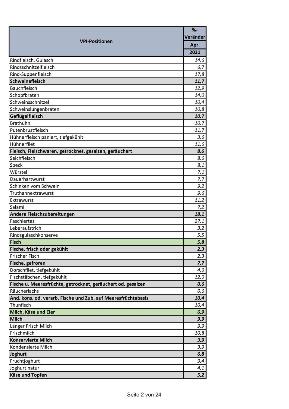 Preise steigen: Die GANZE Teuerungs-Liste