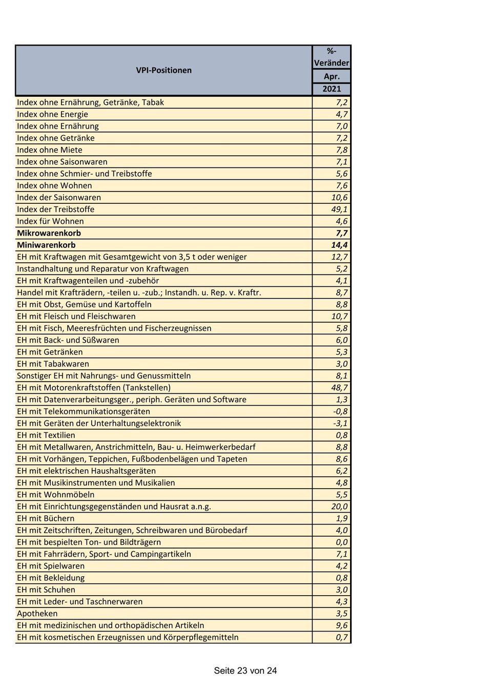 Preise steigen: Die GANZE Teuerungs-Liste