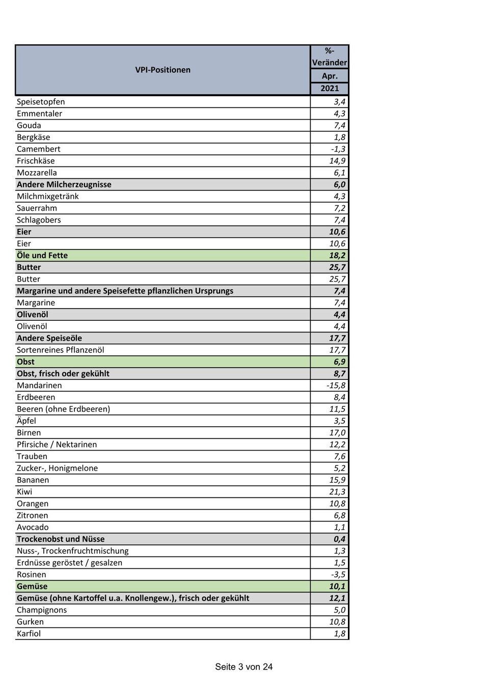 Preise steigen: Die GANZE Teuerungs-Liste