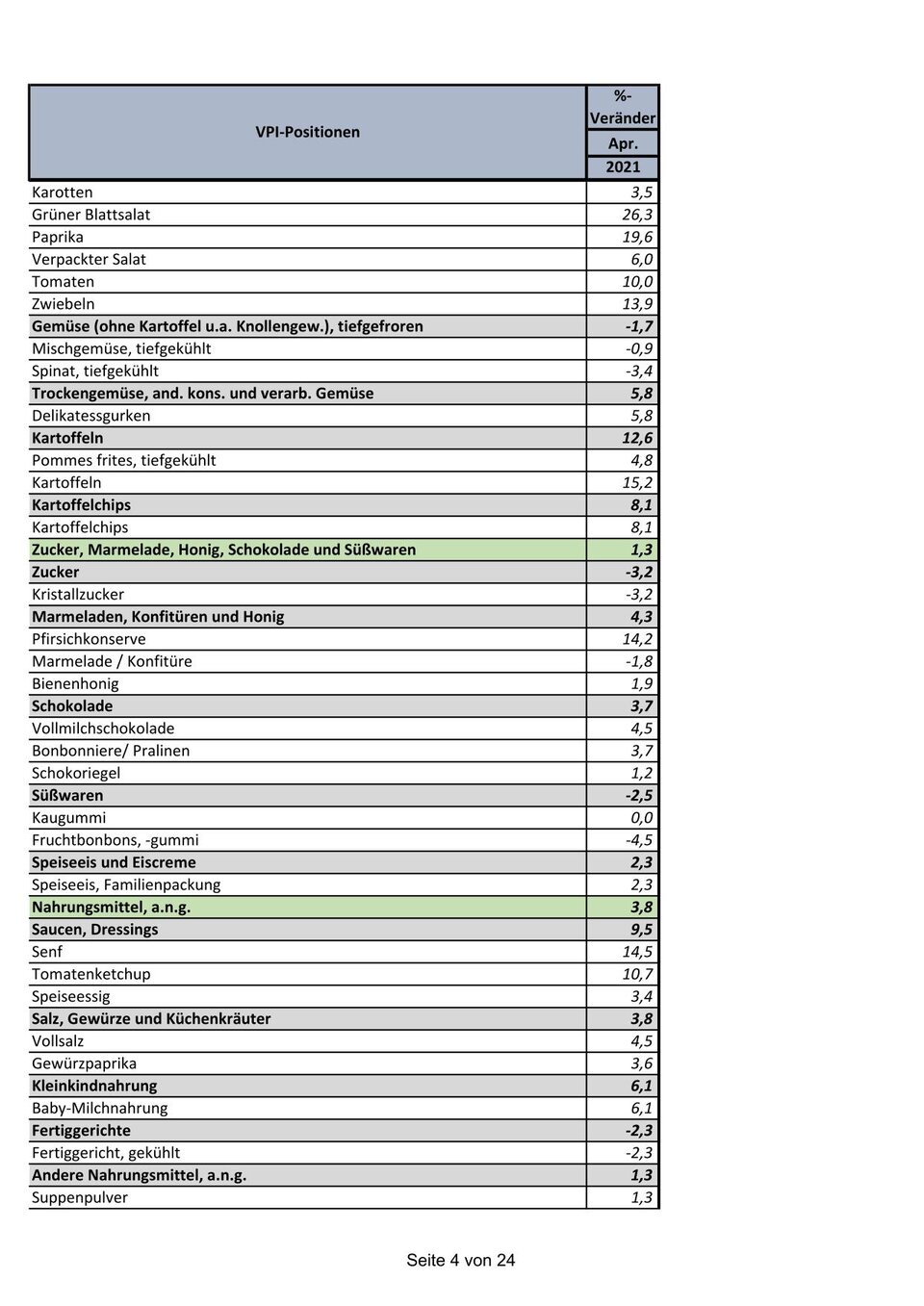 Preise steigen: Die GANZE Teuerungs-Liste