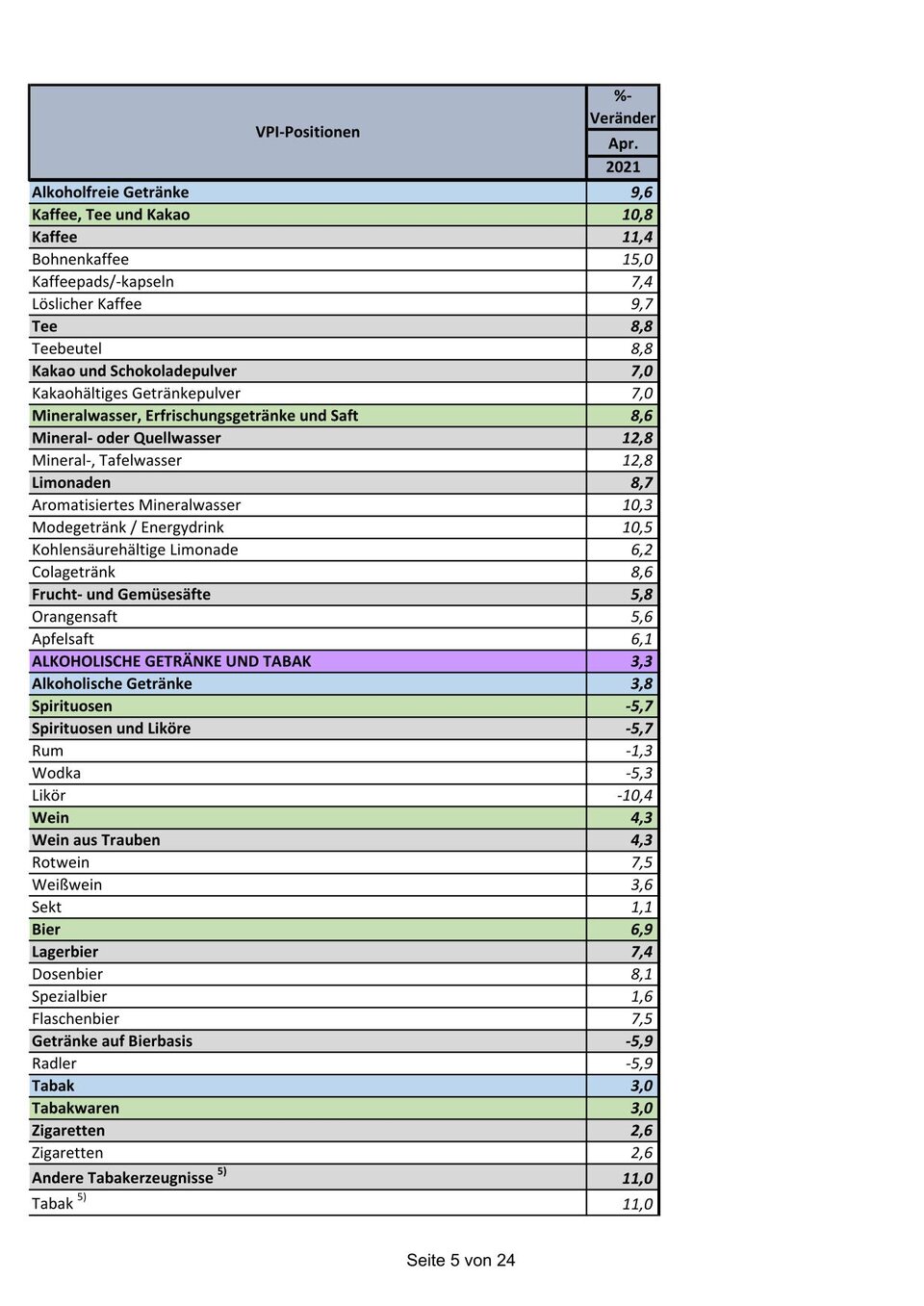 Preise steigen: Die GANZE Teuerungs-Liste