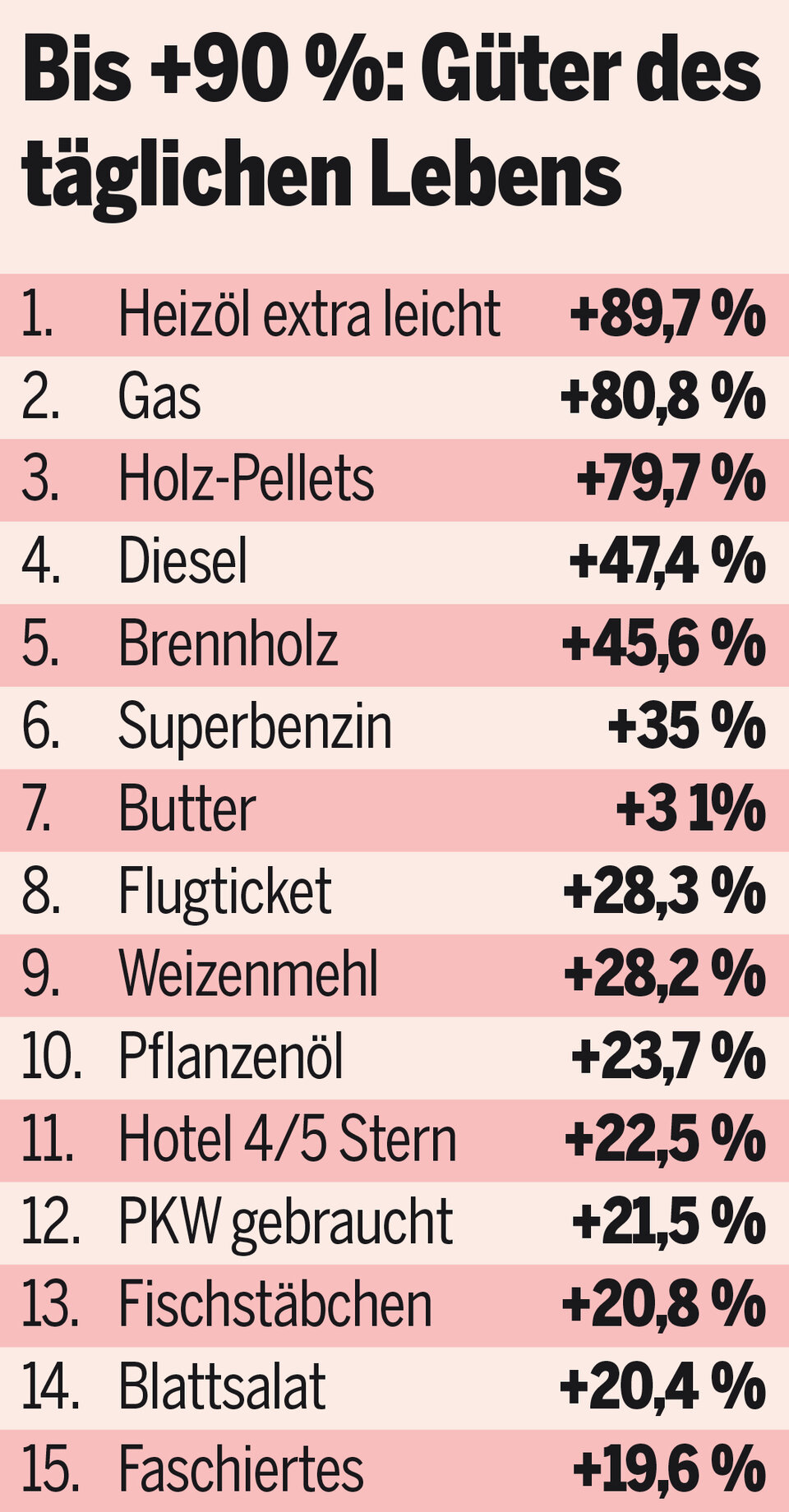So teuer machte der Krieg unser Leben