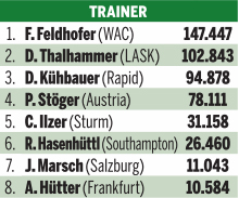 Yusuf Demir ist Kicker des Jahres