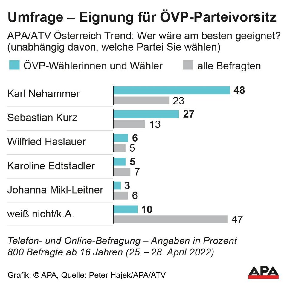 Umfrage Nehammer