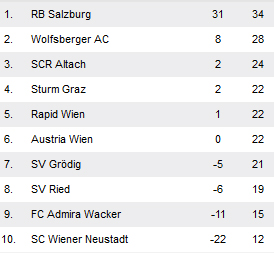 Salzburg zieht nach 2:1 gegen Sturm davon