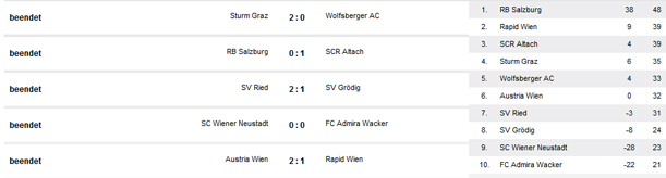 Austria schlägt Rapid mit 2:1