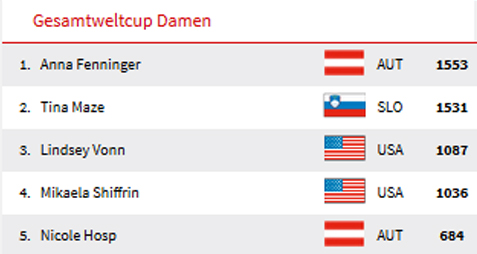 Anna Fenninger gewinnt Gesamt-Weltcup